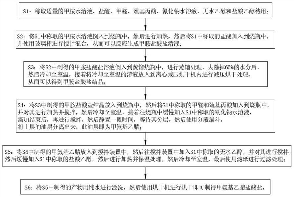 A kind of preparation method of methylaminoacetonitrile hydrochloride