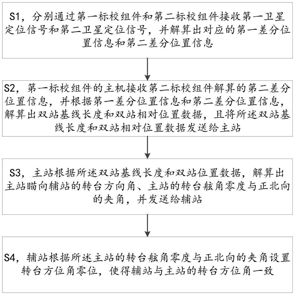 Infrared double-station calibration method and calibration system