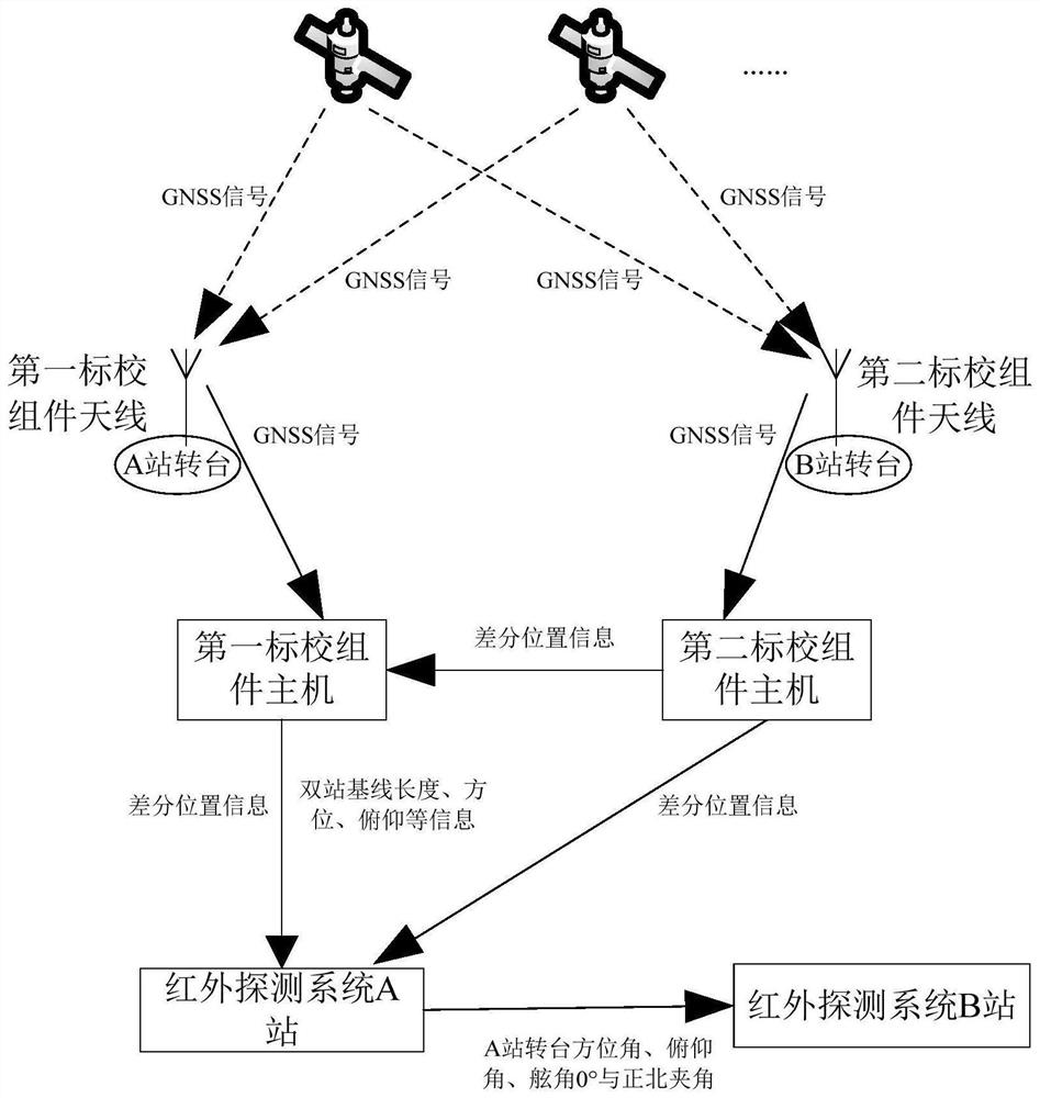 Infrared double-station calibration method and calibration system