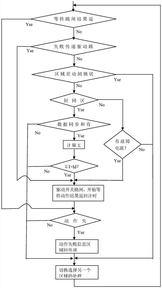 A regional differential protection method applied to feeder automation