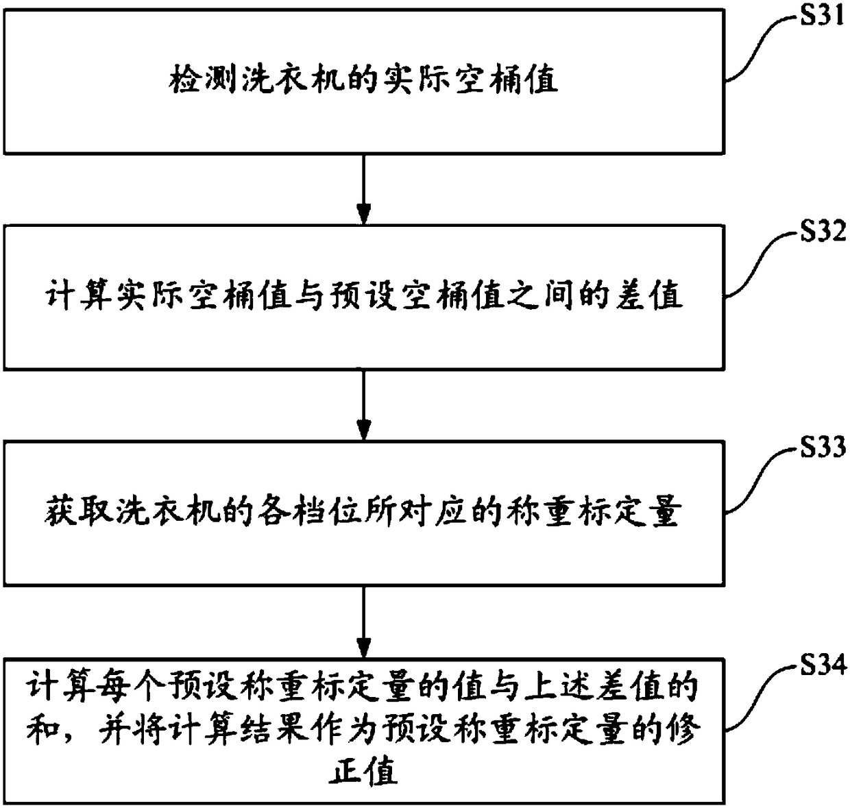 Control method and control device of washing machine and washing machine thereof