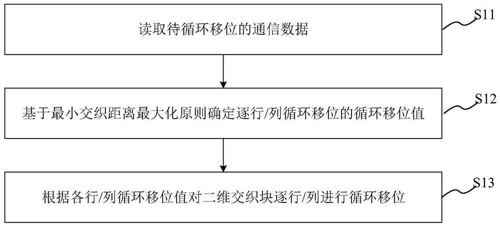 Interleaving method, system and equipment based on cyclic shift and computer storage medium