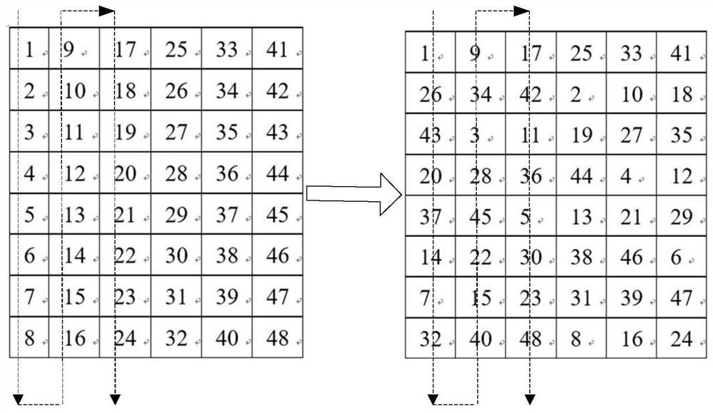 Interleaving method, system and equipment based on cyclic shift and computer storage medium