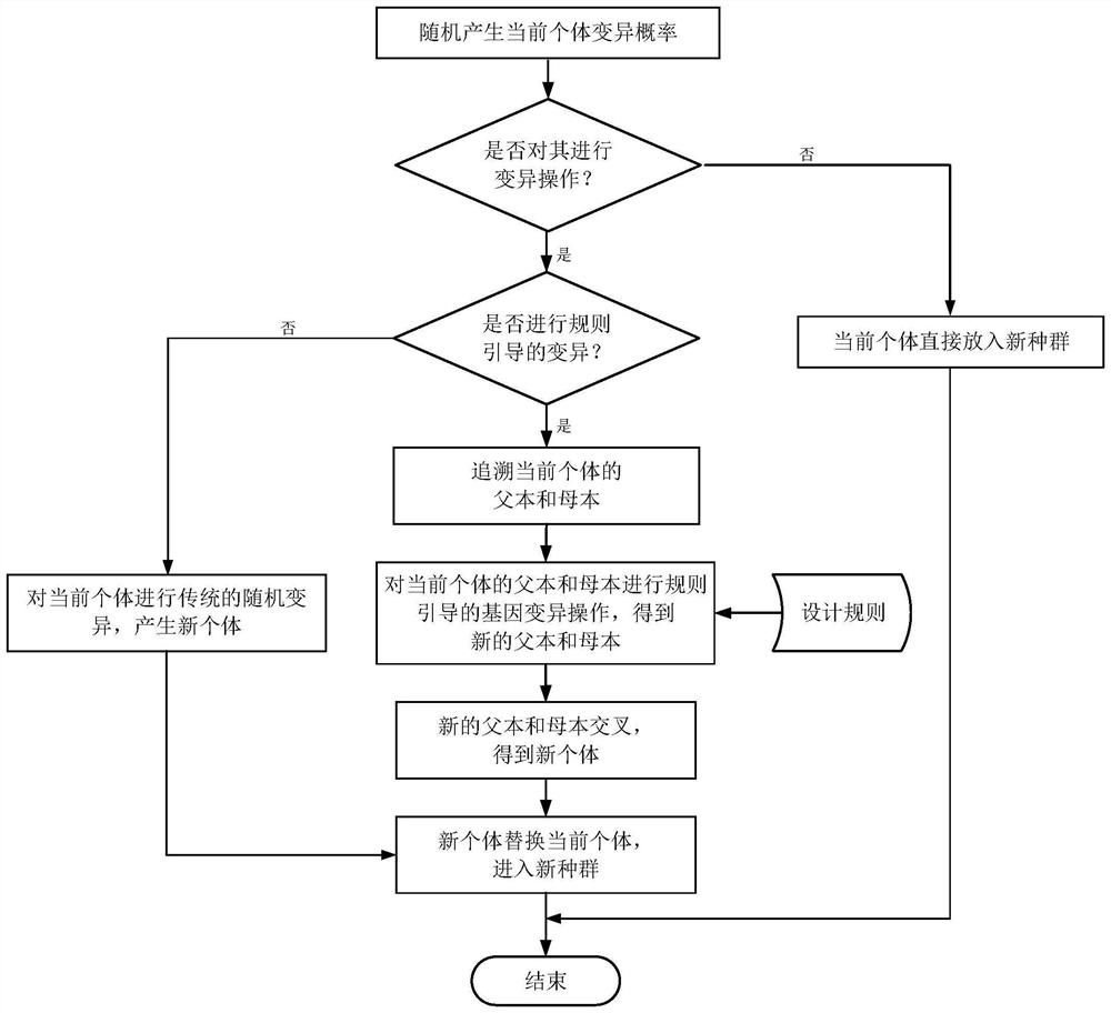 Integrated circuit optimization method and system based on rule-guided genetic algorithm