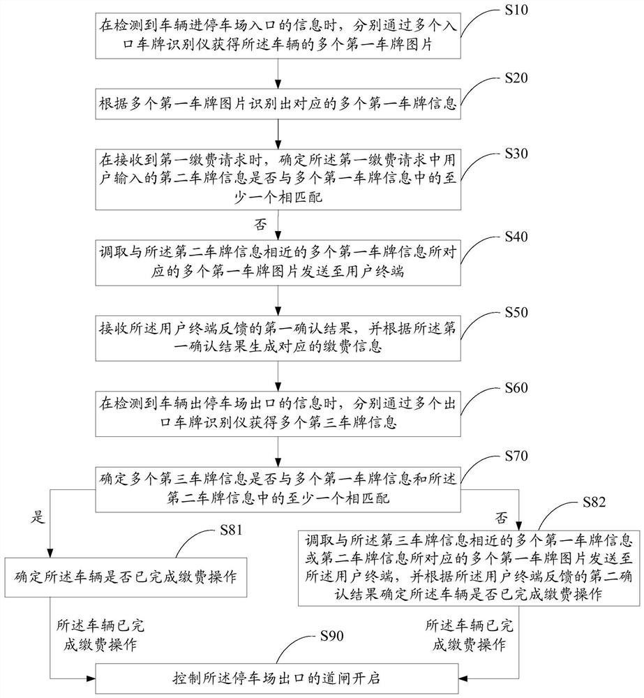 Parking lot control method, system and computer-readable storage medium