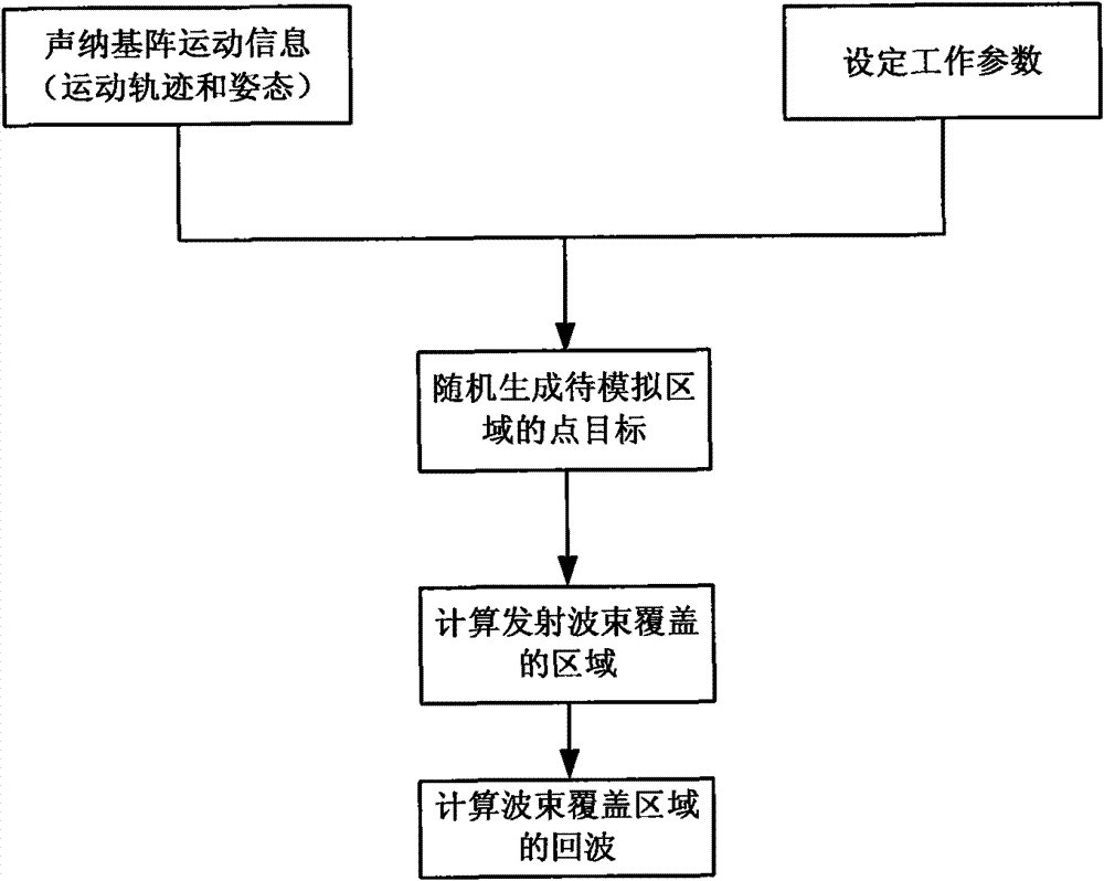 System and method for testing phase error estimation of synthetic aperture sonar system