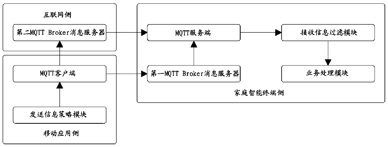 Universal network communication system based on MQTT protocol