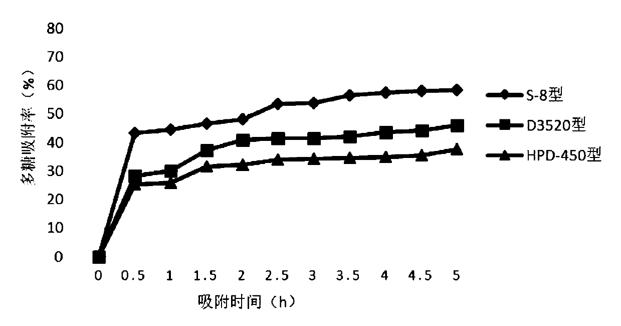 Method for enriching and purifying black nightshade polysaccharide and black nightshade polysaccharide obtained through method