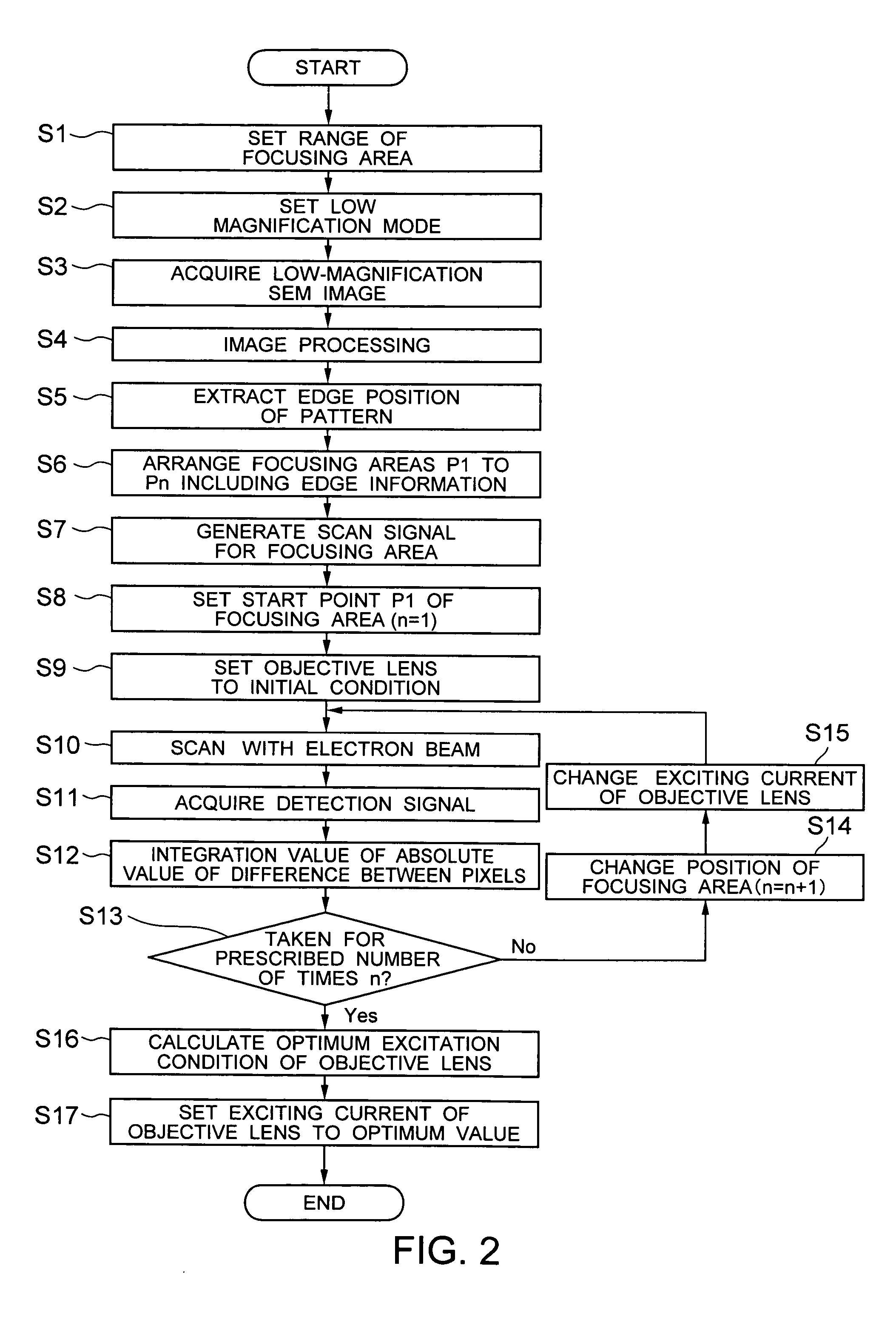 Charged particle beam apparatus, charged particle beam focusing method, microstructure measuring method, microstructure inspecting method, semiconductor device manufacturing method, and program