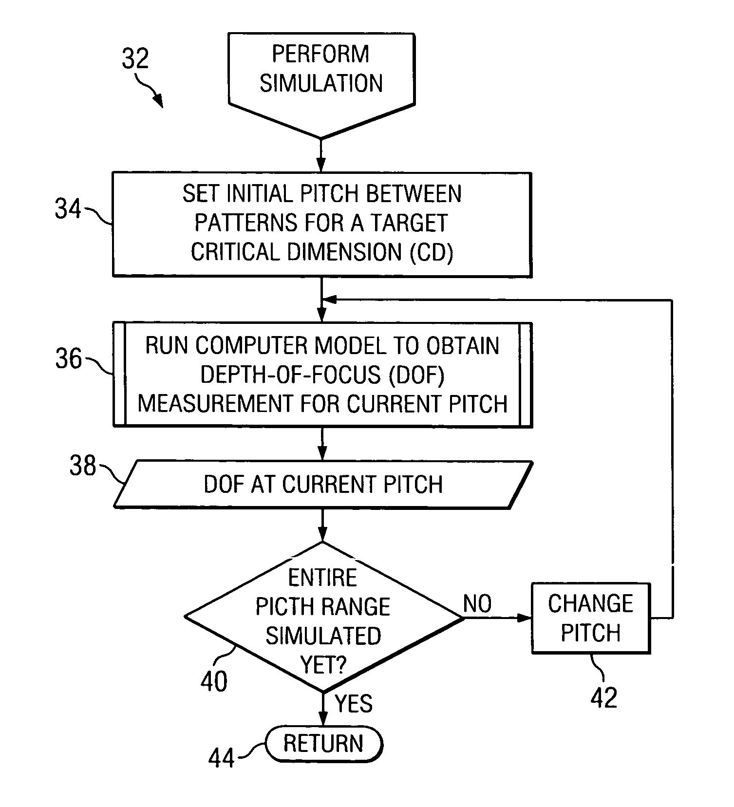 Method of defining forbidden pitches for a lithography exposure tool