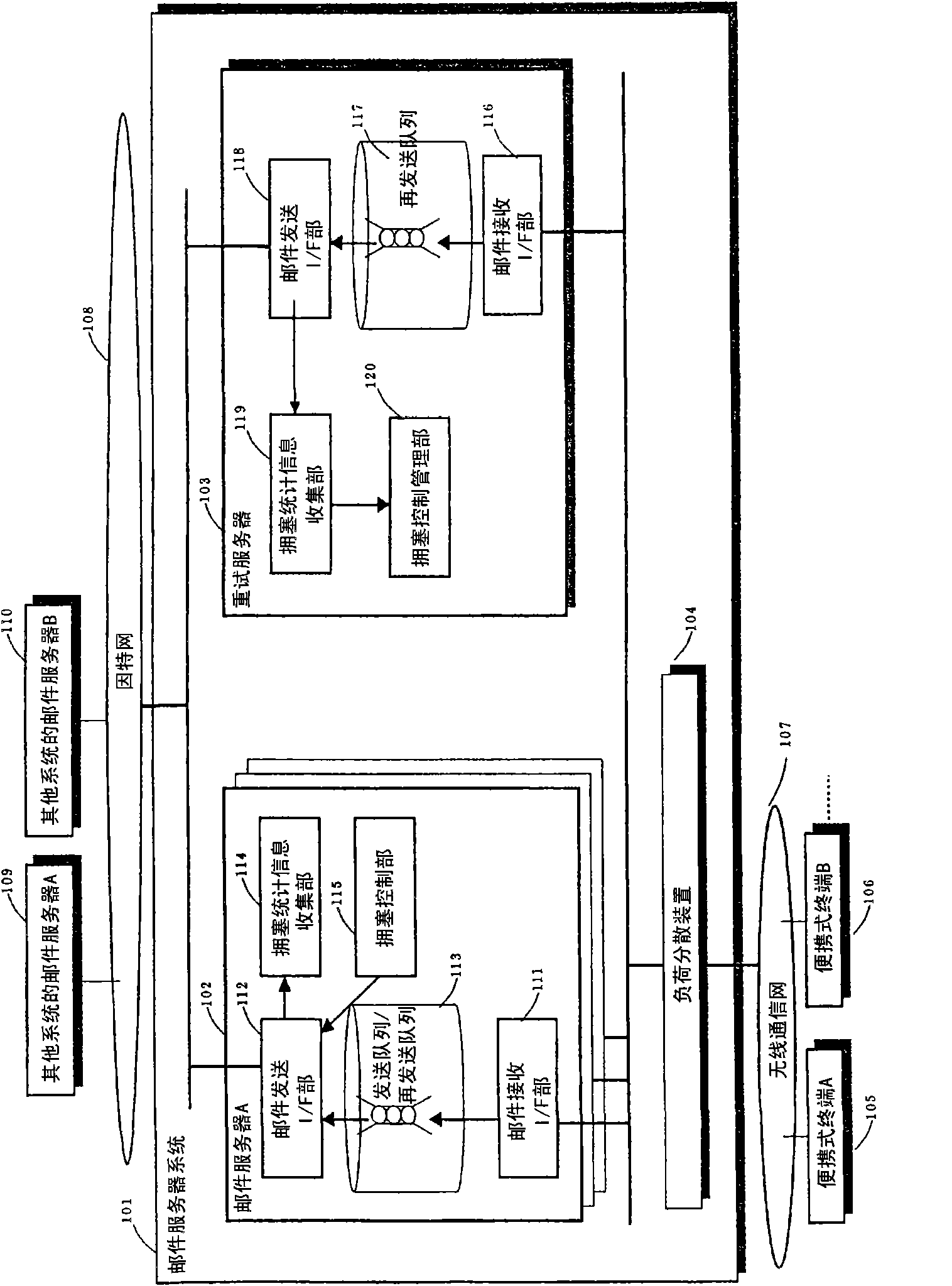 Mail server system and congestion control method