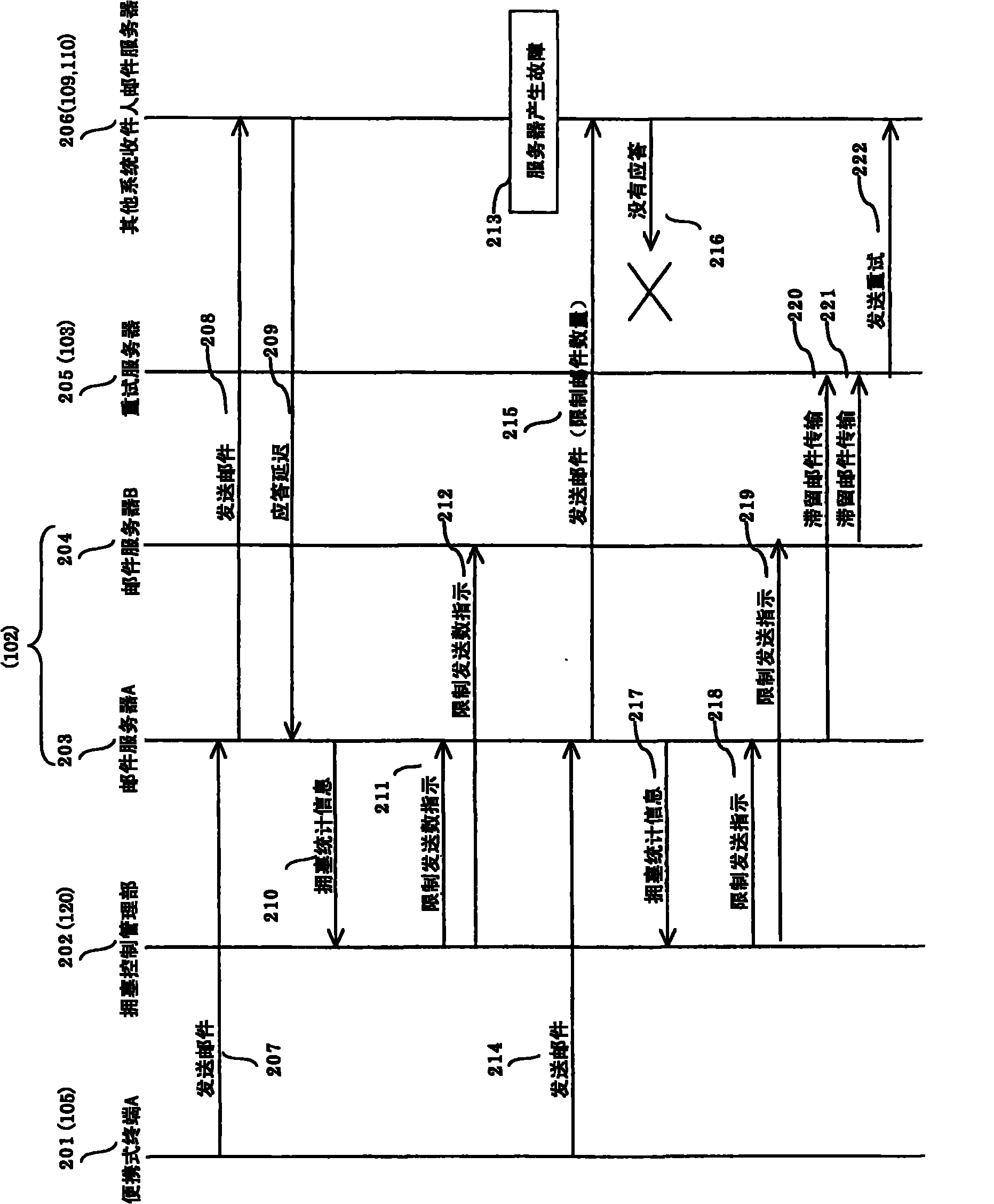 Mail server system and congestion control method