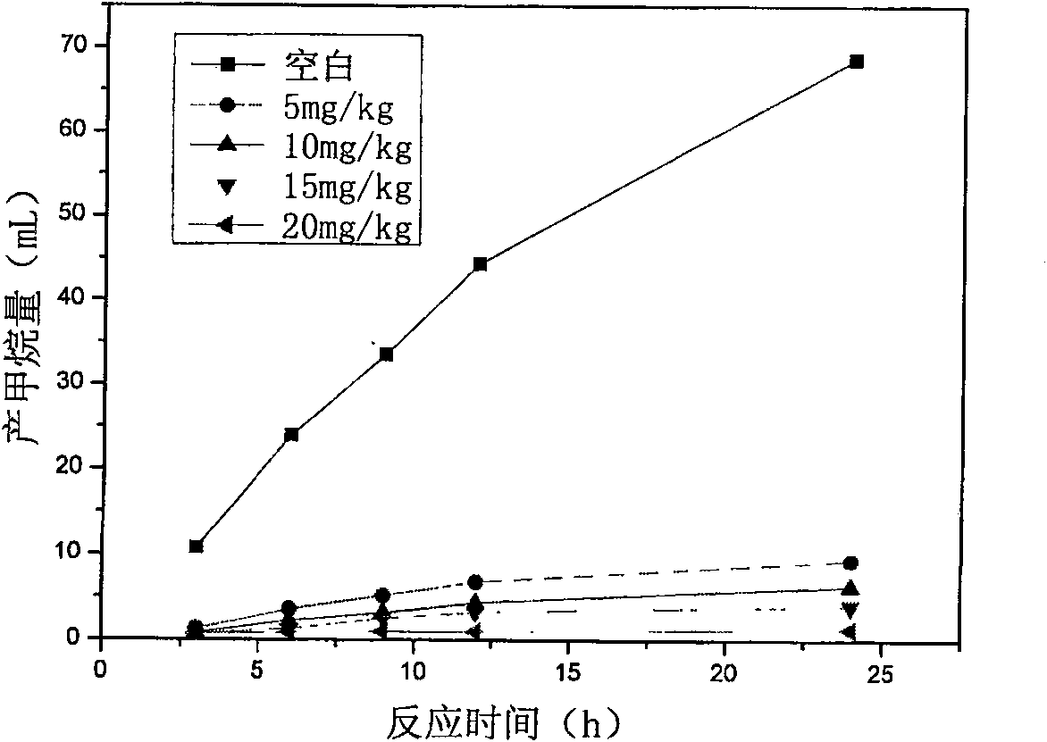 Method for inhibiting consumer waste filling field methane discharging with calcium carbide