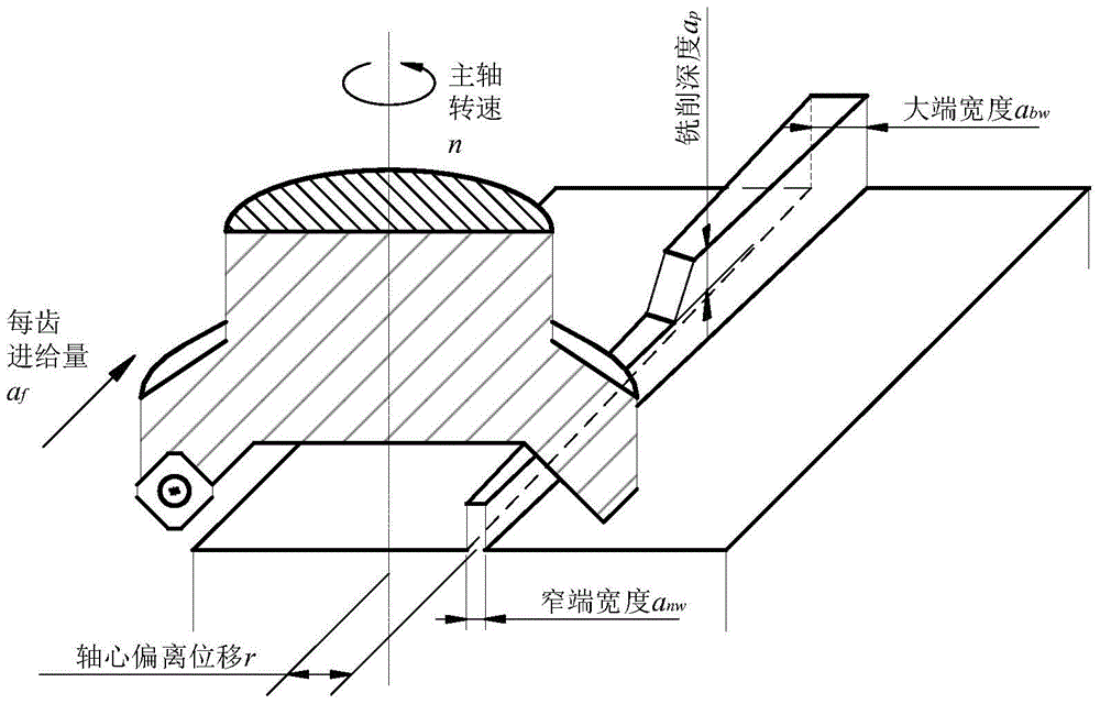 A Machine Tool Incentive Method Based on Cutting Protrusions with Gradual Varying Width
