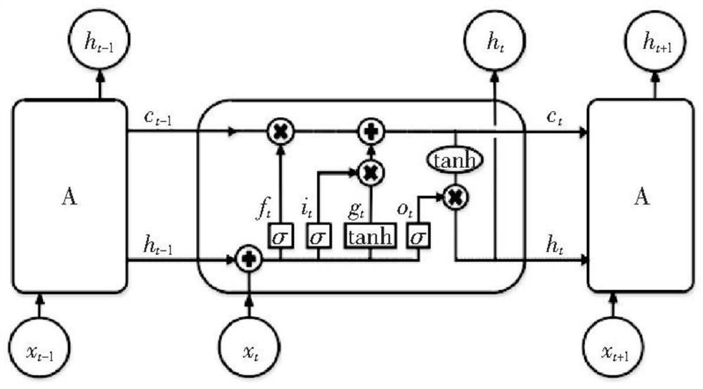 railway power supply equipment state abnormity alarm realization method based on deep learning LSTM (Long Short Term Memory)