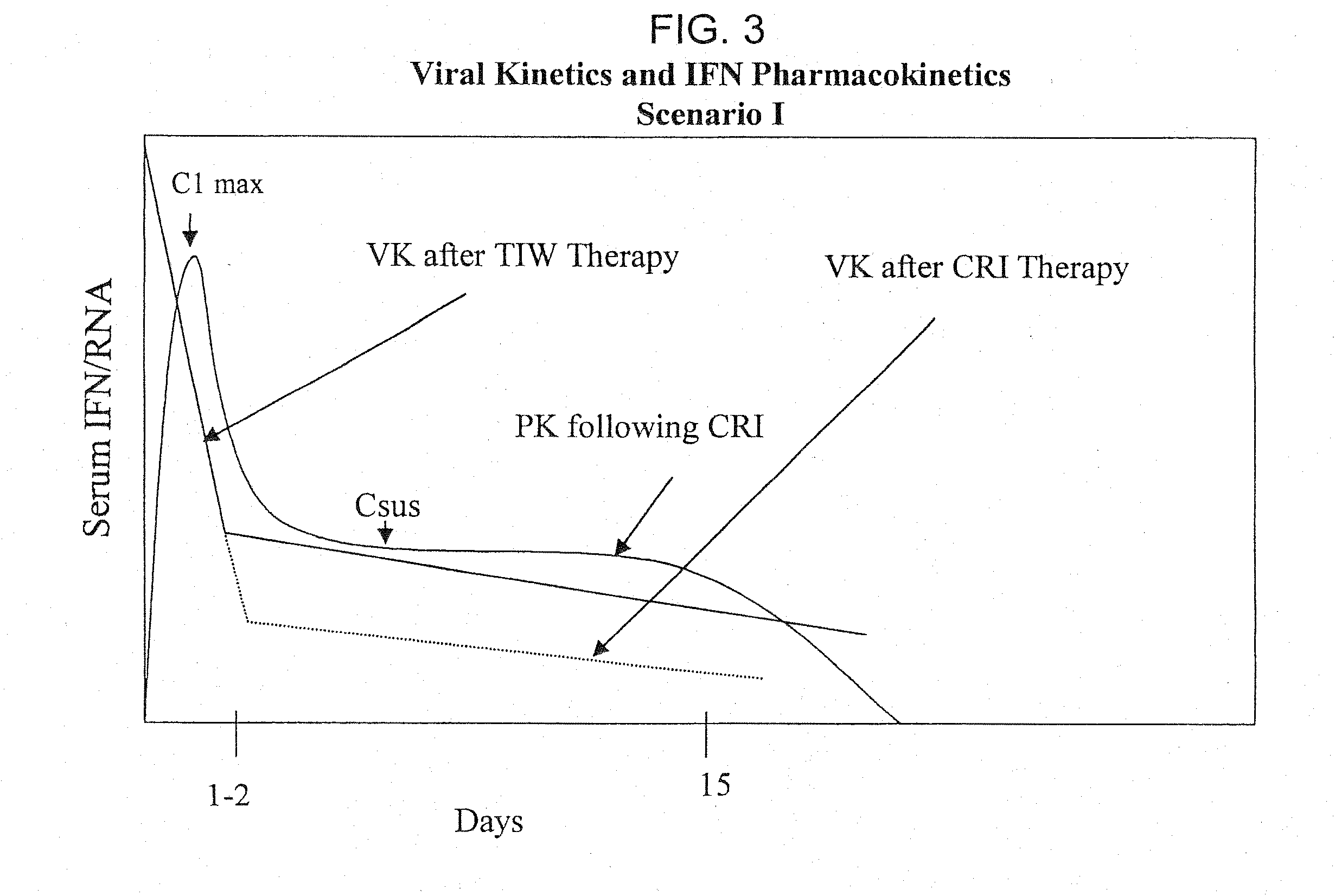 Method of treating hepatitis virus infection with a multiphasic interferon delivery profile