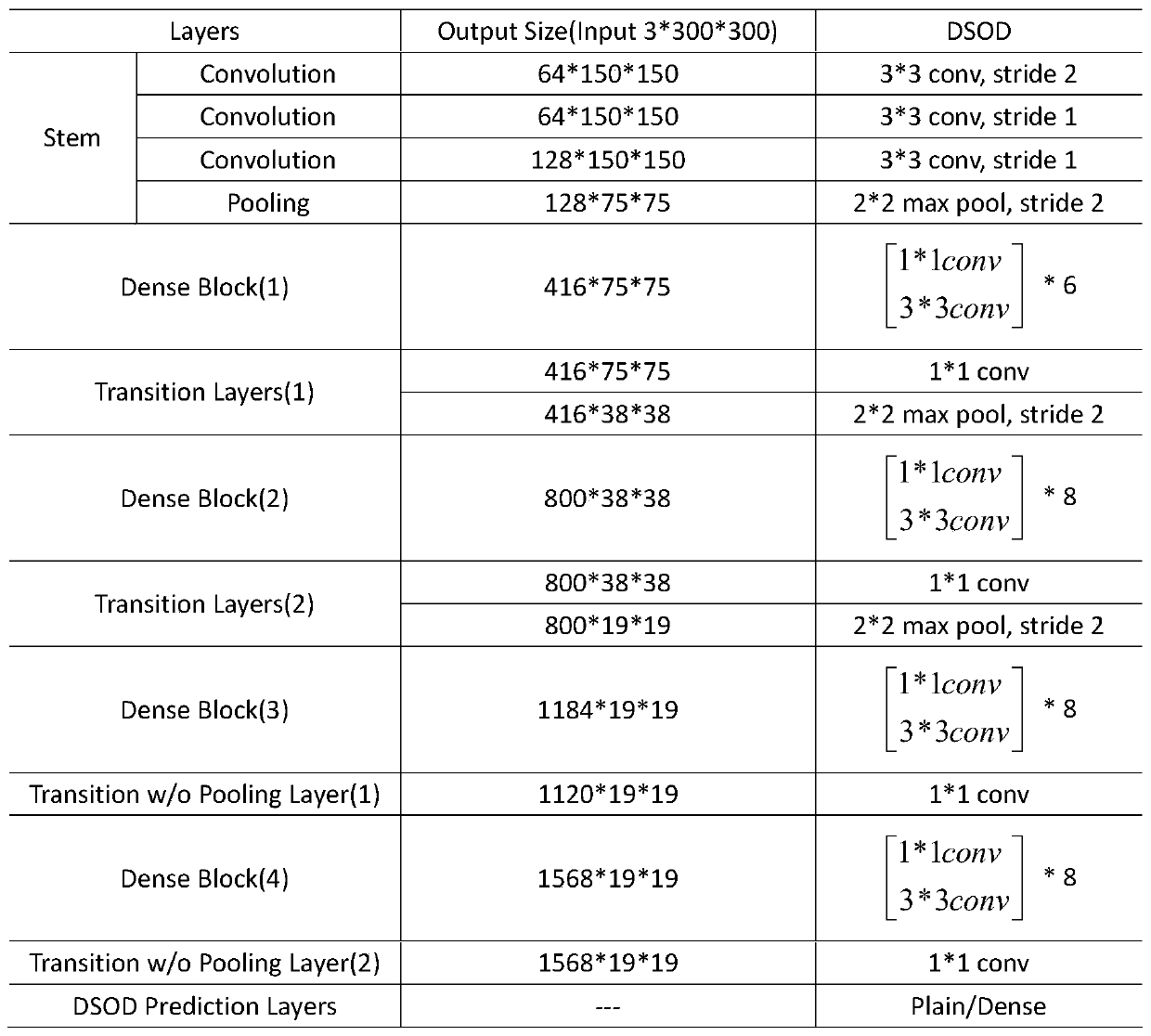 Vehicle detection and identification method based on improved DSOD model