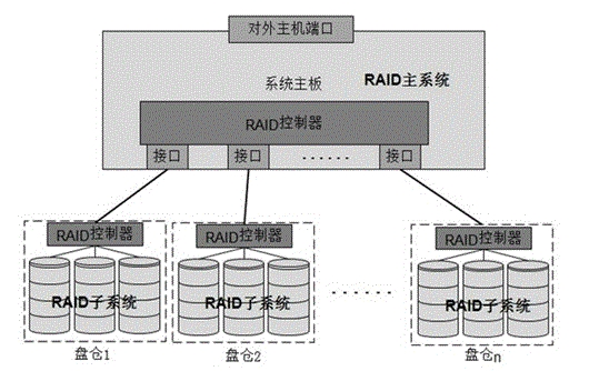 Multi-disk-cabin hard disk array system consisting of double-layer controller