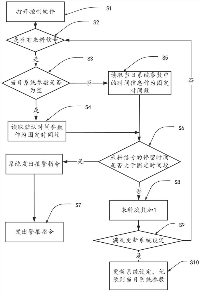 Intelligent tobacco logistics line material state monitoring system