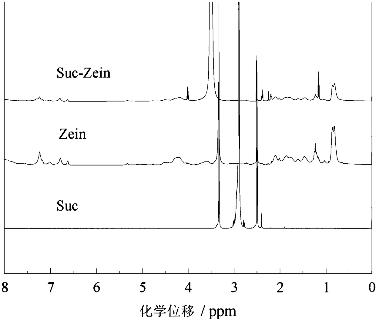 Preparation method of succinic-anhydride-modified corn prolamin drug-loading particles