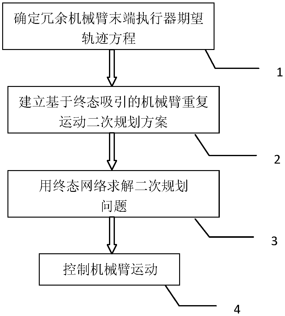 Redundant mechanical arm repeating movement plan-oriented final-state network optimization method