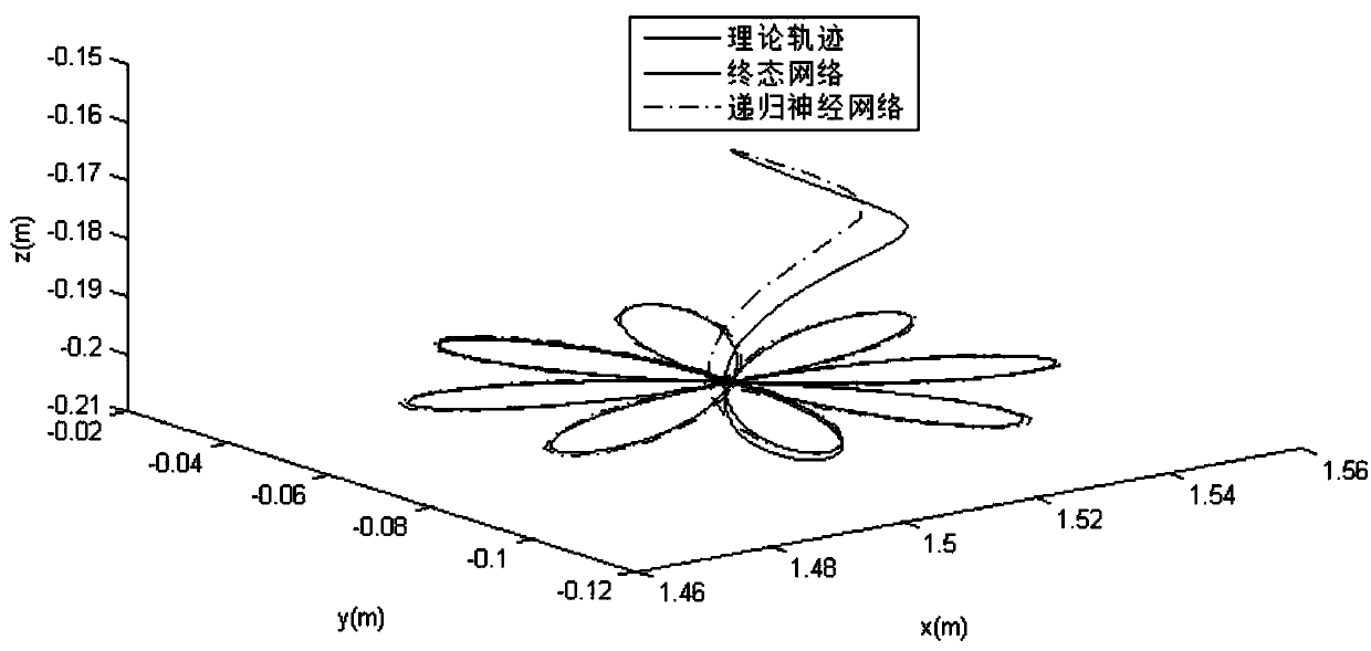 Redundant mechanical arm repeating movement plan-oriented final-state network optimization method