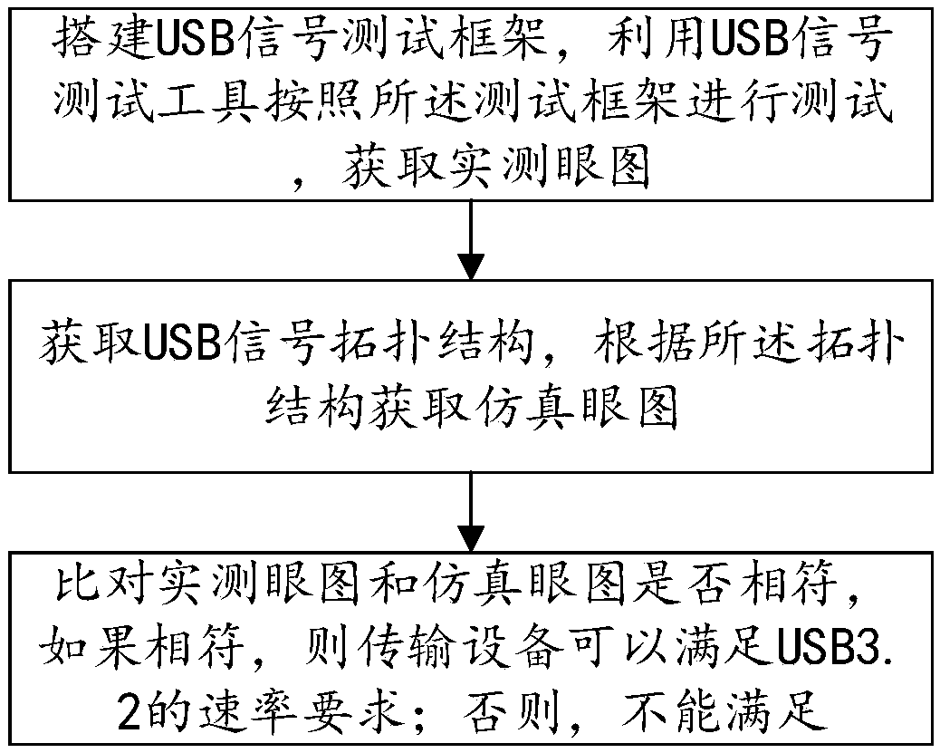 Closed loop analysis method and system for USB high speed signal
