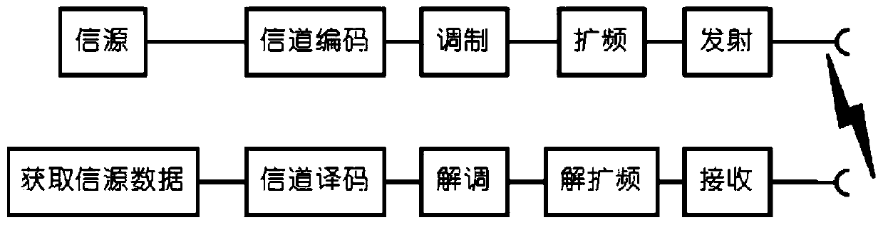 Data transmission processing method and device