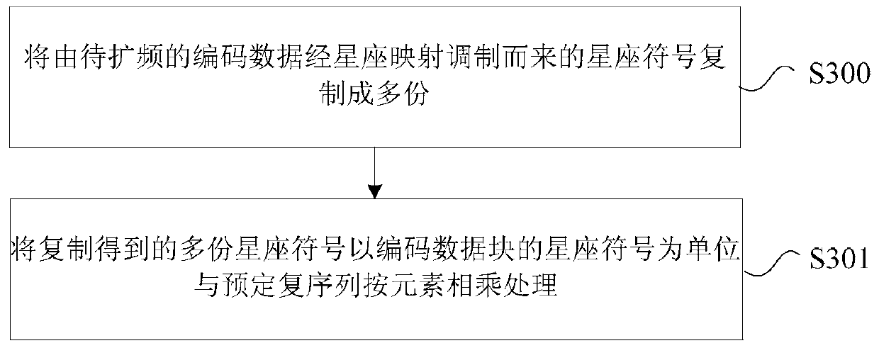 Data transmission processing method and device