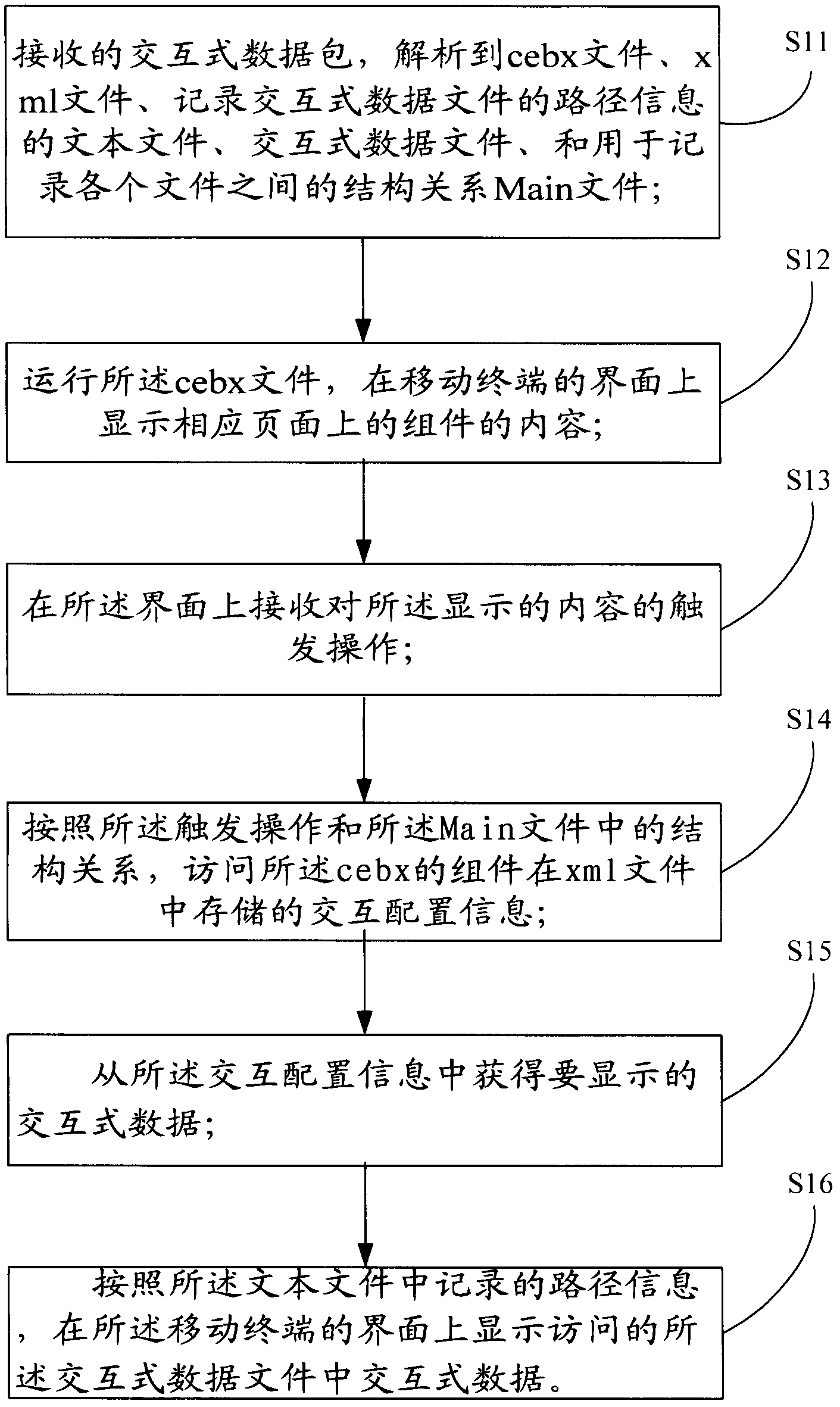 Method and device for mobile terminal to process interactive data