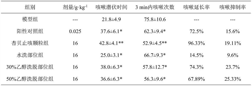 Preparation method and application of active parts of Xingbei Zhike Granules