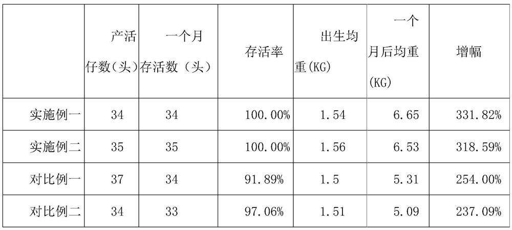 Compound feed with antioxidant additive for pigs, and preparation method of compound feed