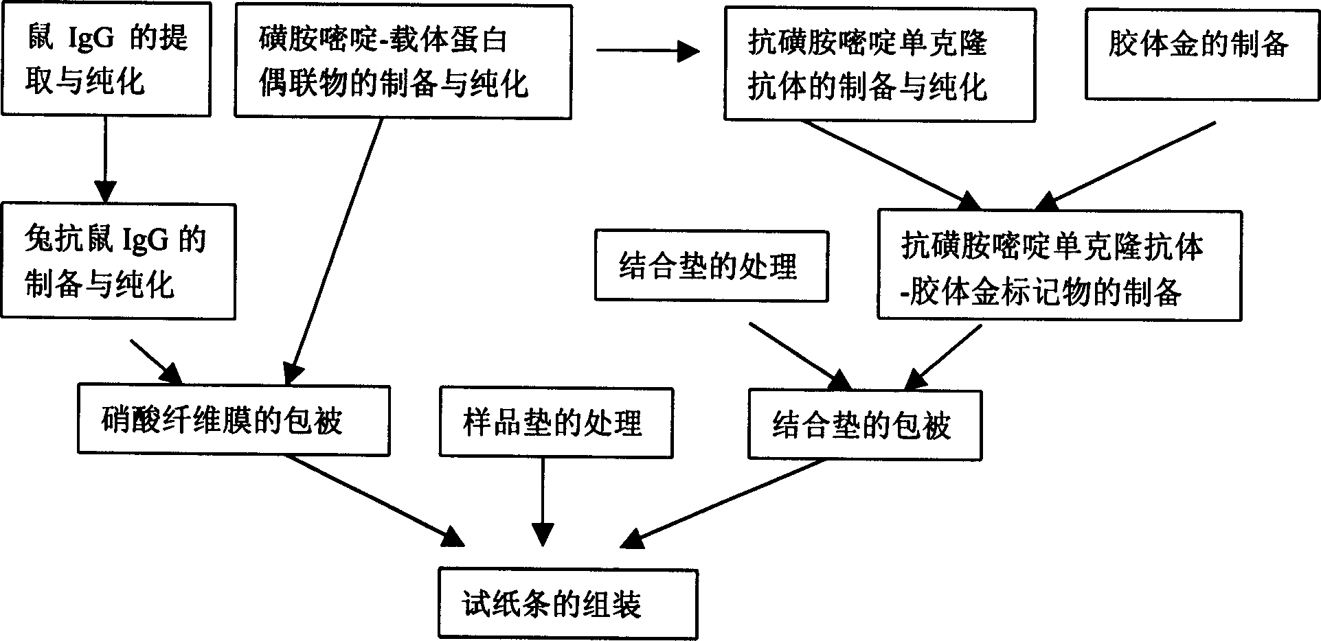 Immune colloid gold test paper strip for detecting sulfadiazine residue and its preparation method