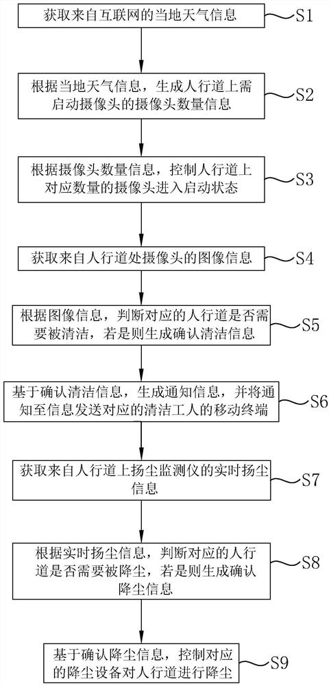 Road sanitation intelligent monitoring and cleaning method, system and equipment and storage medium