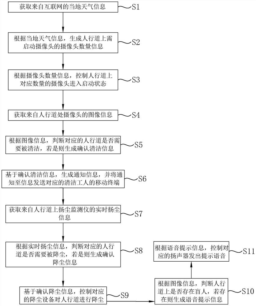 Road sanitation intelligent monitoring and cleaning method, system and equipment and storage medium