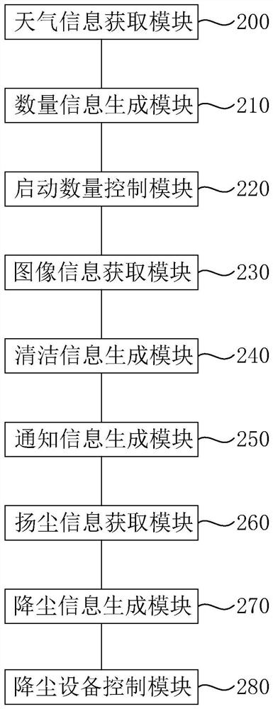 Road sanitation intelligent monitoring and cleaning method, system and equipment and storage medium