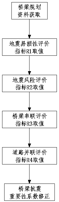 A method for modifying the aseismic importance coefficient of a bridge