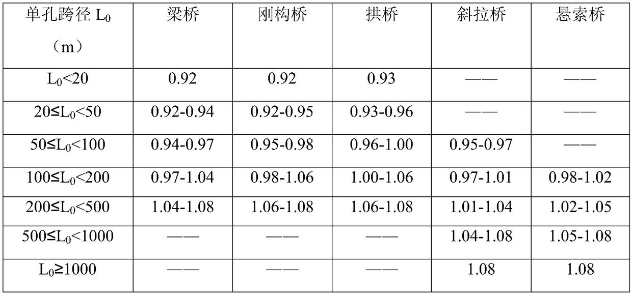 A method for modifying the aseismic importance coefficient of a bridge