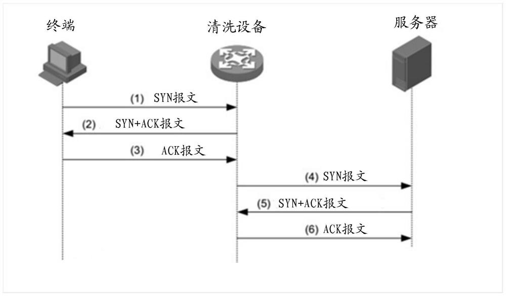 Syn Flood protection method, device, cleaning equipment and medium