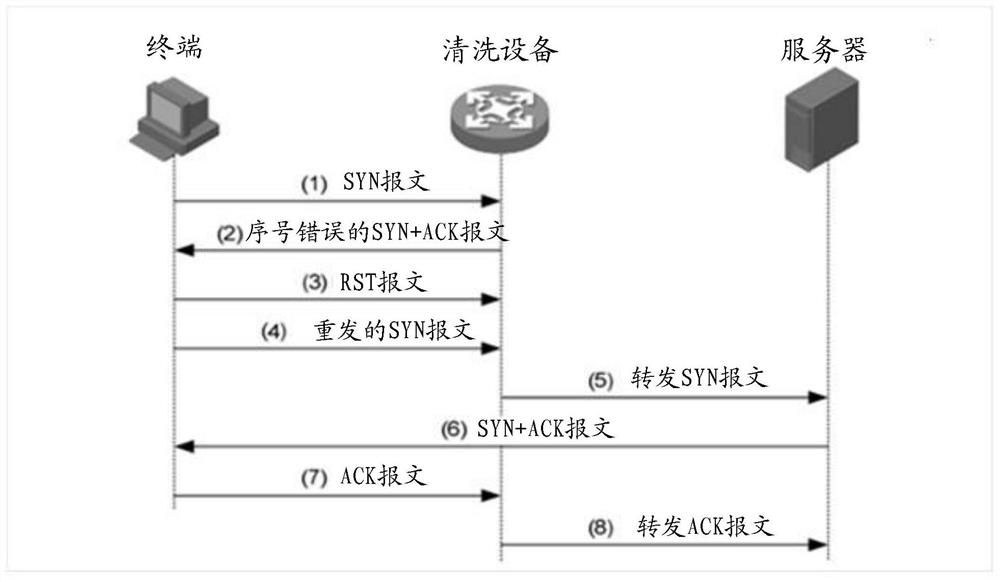 Syn Flood protection method, device, cleaning equipment and medium