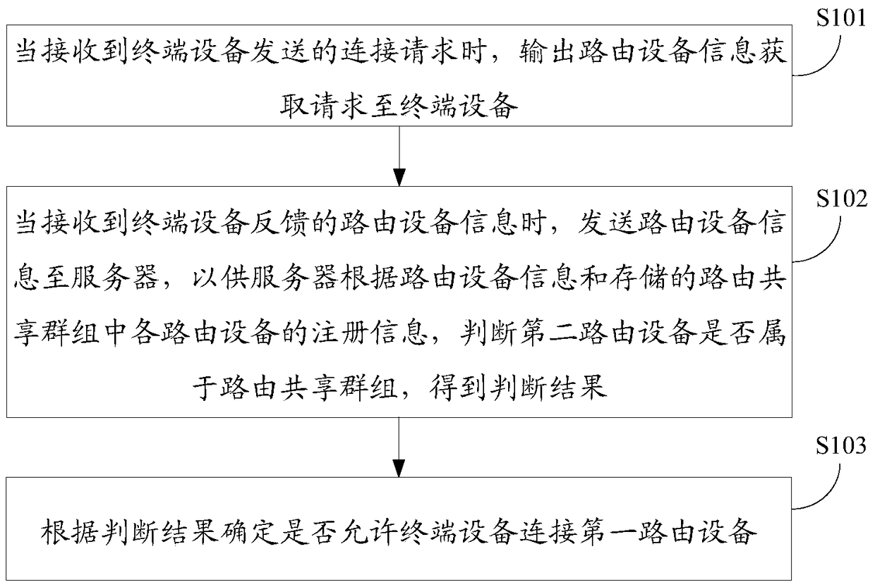 Method and device for connecting routing equipment