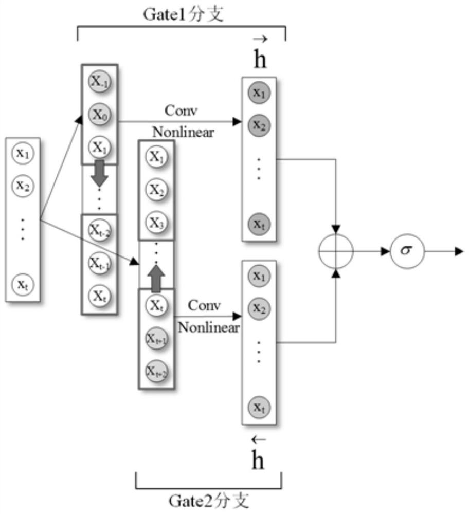 Photovoltaic power generation power control method based on gating convolution and attention mechanism