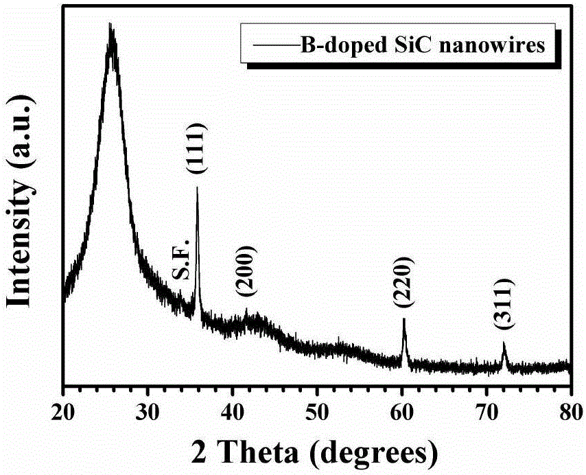 Application of B-doped SiC nanowire in field emission cathode material