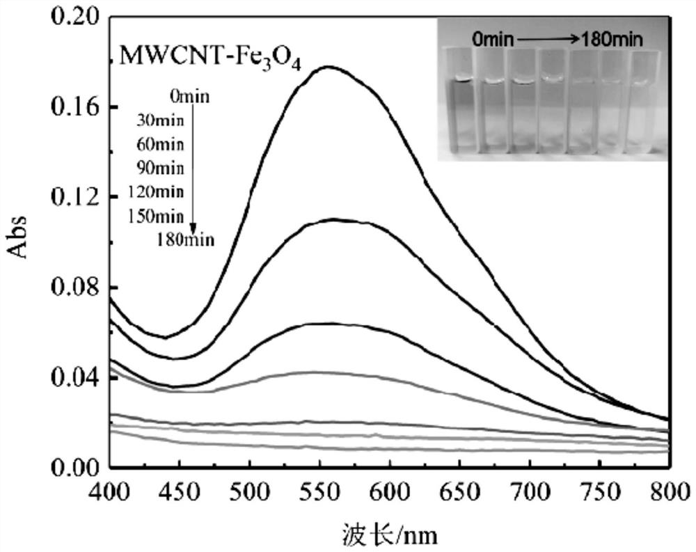 Textile wastewater treatment method based on Fe3O4/CNTs composite dispersed electrode