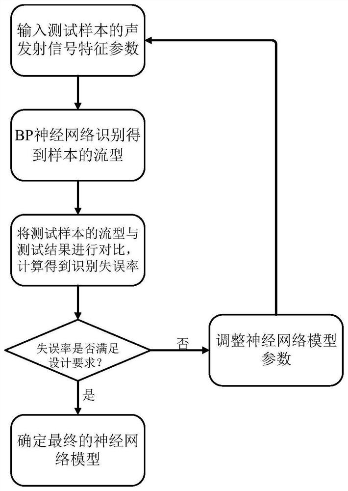 Gas-liquid two-phase flow pattern recognition method based on acoustic emission-BP neural network