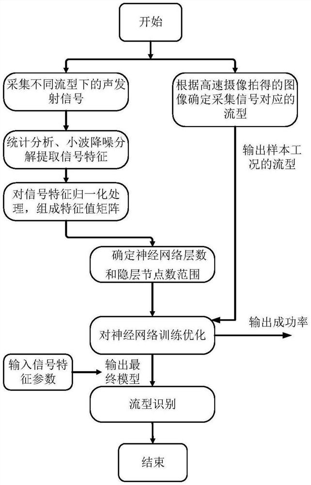 Gas-liquid two-phase flow pattern recognition method based on acoustic emission-BP neural network