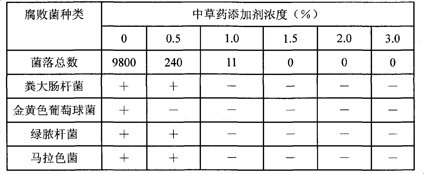Antibacterial traditional Chinese medicine additive for bath lotion and preparation method thereof