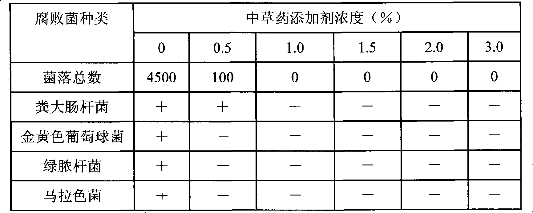 Antibacterial traditional Chinese medicine additive for bath lotion and preparation method thereof