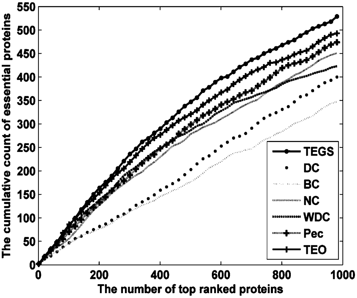 Calculation method for predicting key proteins by combining multiple data features