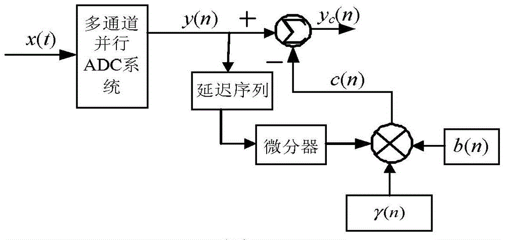 Sampling time error correction method for multi-channel parallel analog-digital converter (ADC) system